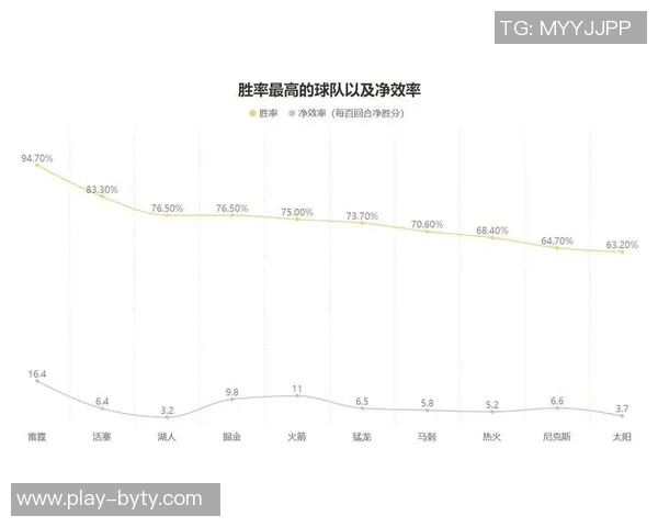 火箭队三分出手数和比例垫底却在篮板和前场板上领跑联盟